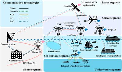 Sailing into the future: technologies, challenges, and opportunities for maritime communication networks in the 6G era